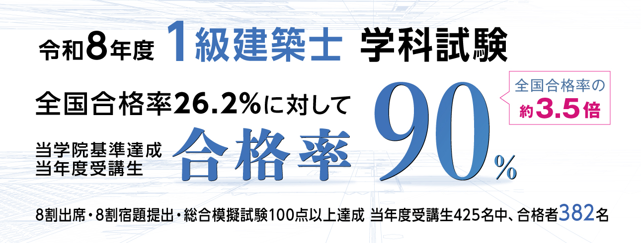 令和8年度 1級建築士学科試験 当学院基準達成 当年度受講生合格率90％（全国合格率26.2％の約3.5倍） 8割出席・8割宿題提出・総合模擬試験100点以上達成 当年度受講生425名中、合格者382名
