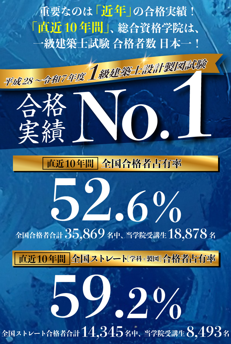 【直近10年間】1級建築士設計製図試験合格実績