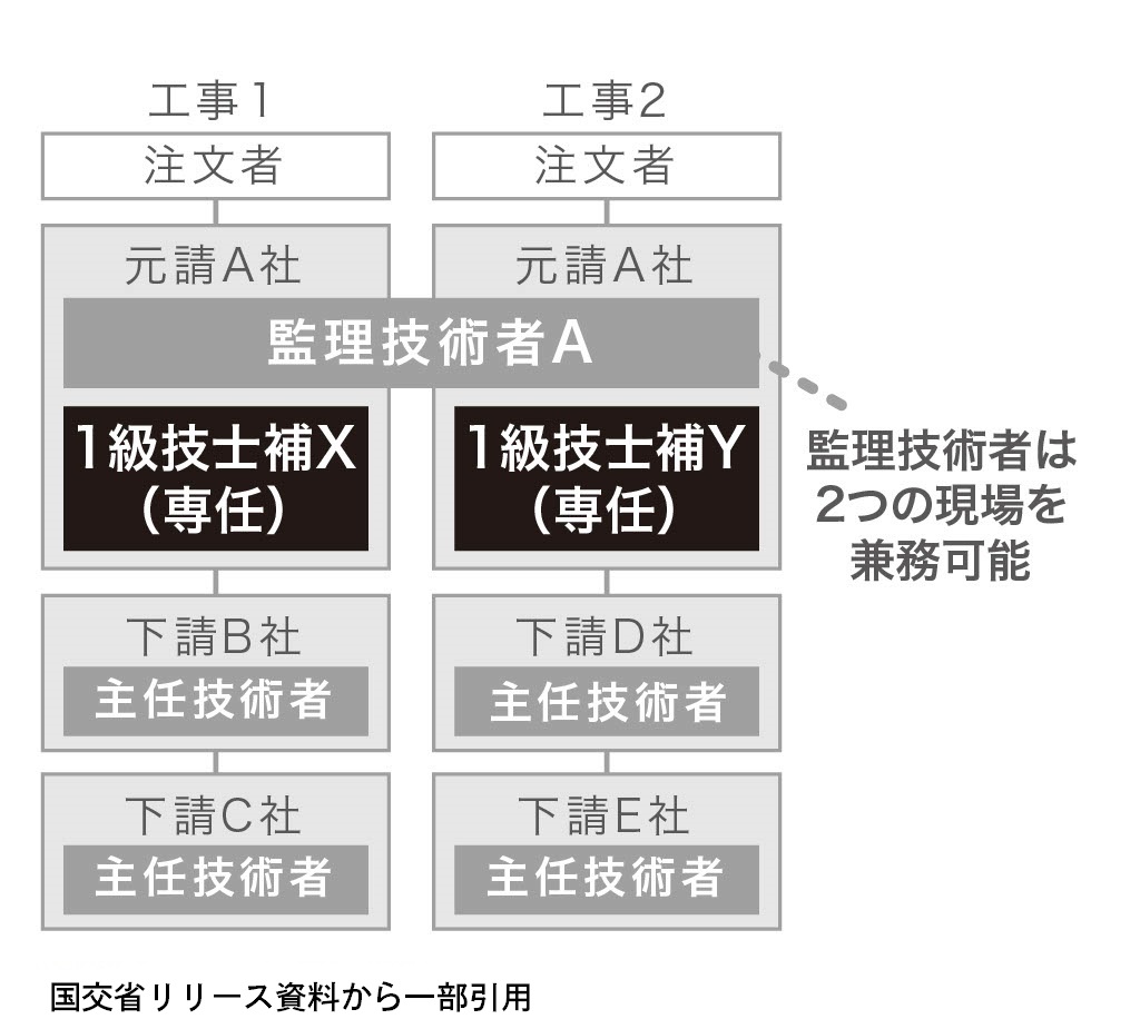 「技士補」とは