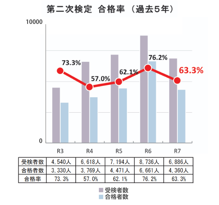 1級管工事 第二次検定 合格率（5年分）