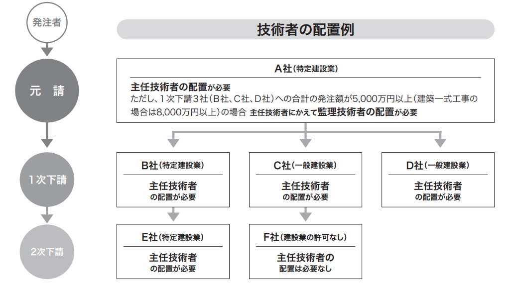 それぞれの資格の保有者が「技術者」として担当できる工事の種類
