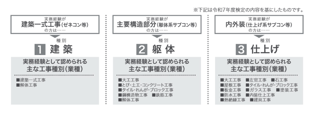それぞれの資格の保有者が「技術者」として担当できる工事の種類