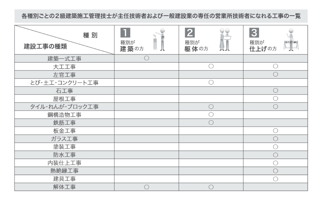 それぞれの資格の保有者が「技術者」として担当できる工事の種類