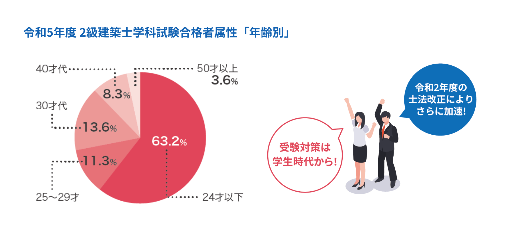 令和5年度 2級建築士学科試験合格者属性「年齢別」