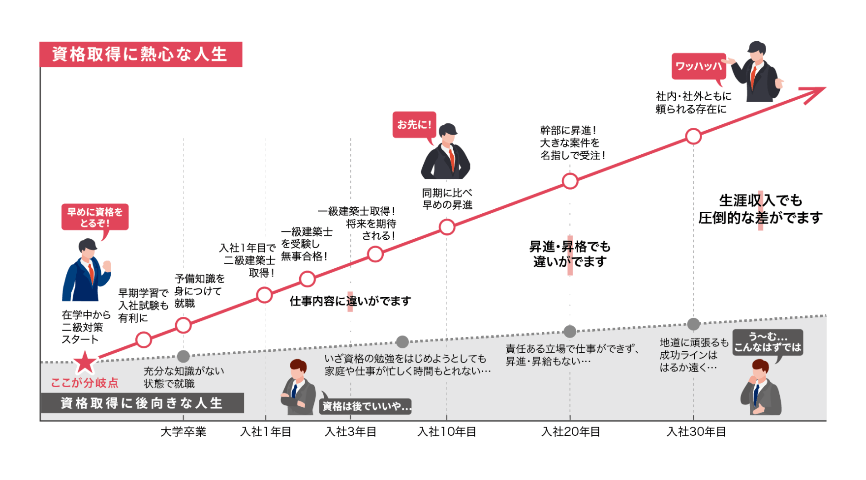 資格取得に熱心な人生と資格取得に後ろ向きな人生の比較