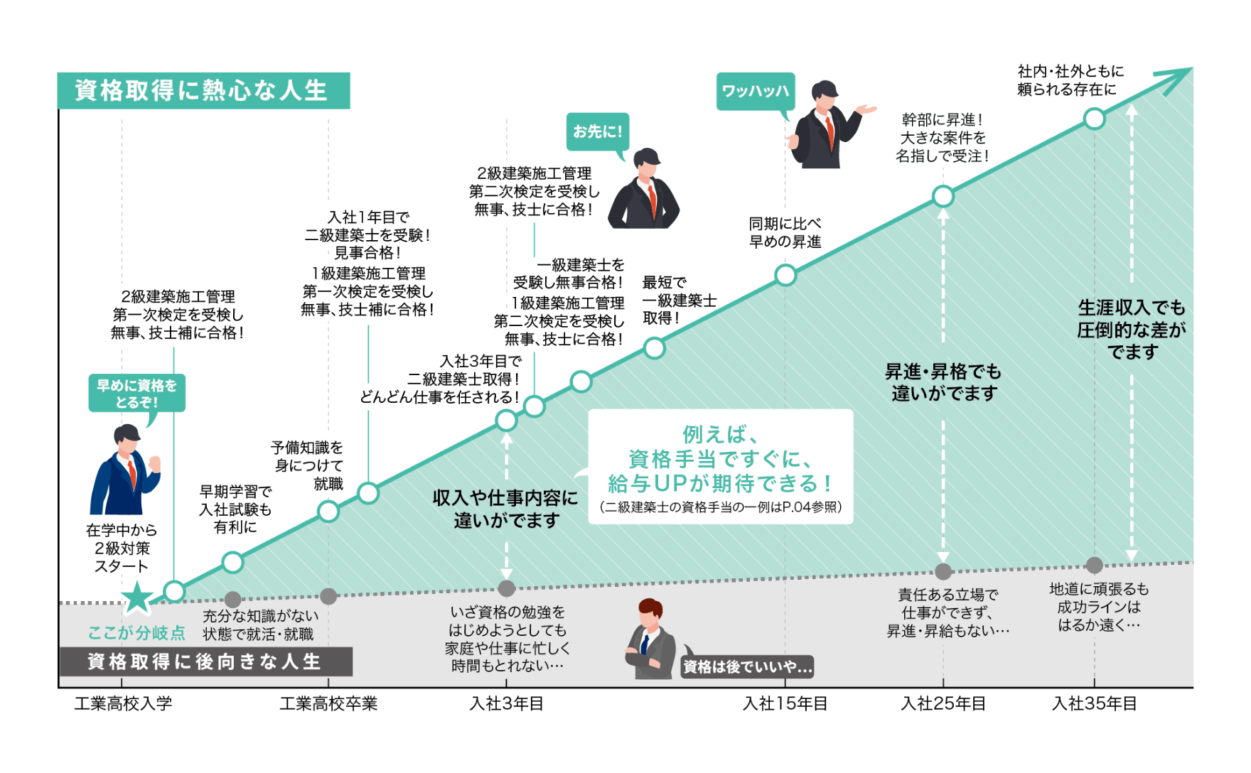 資格取得に熱心な人生