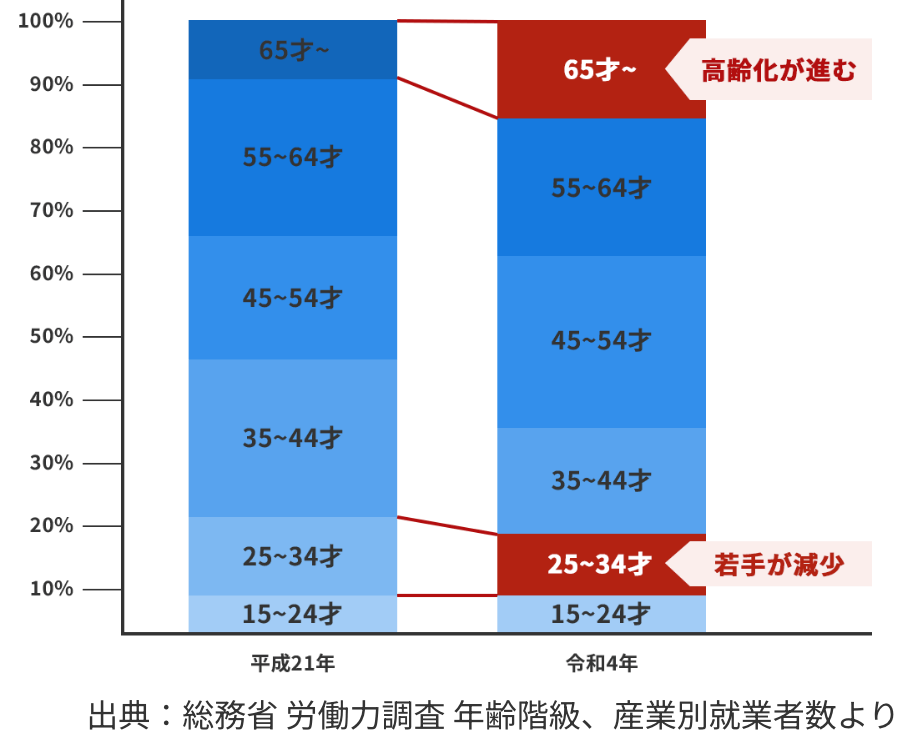 出典:総務省労働力調査年齢階級、産業別就業者数より