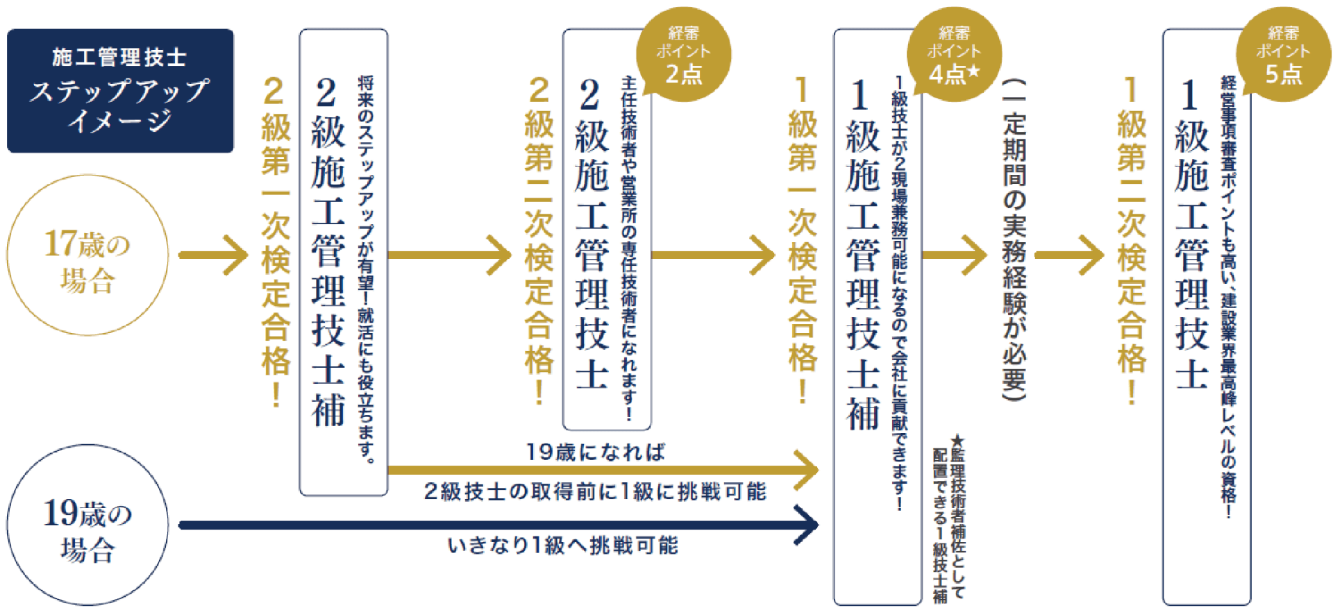 施工管理技士ステップアップイメージ