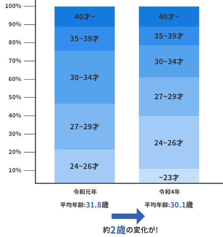 合格者の平均年齢に約2歳の変化が!