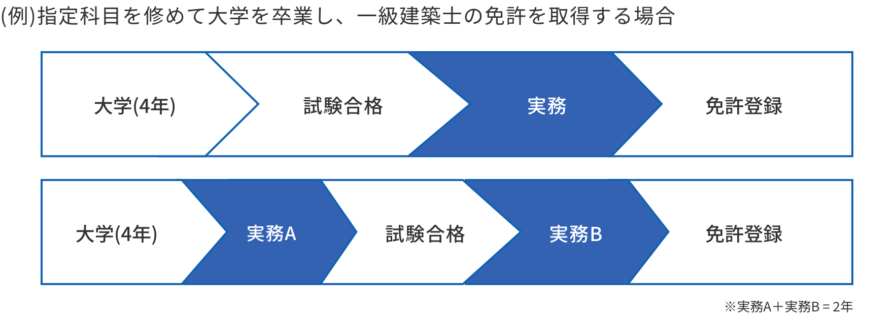 (例)指定科目を修めて大学を卒業し、一級建築士の免許を取得する場合