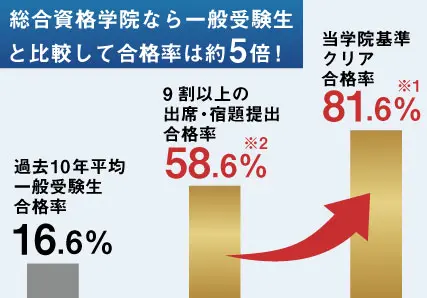 圧倒的な合格実績